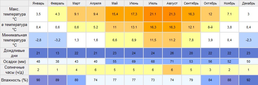 Климатическая таблица, Франкфурт-на-Майне